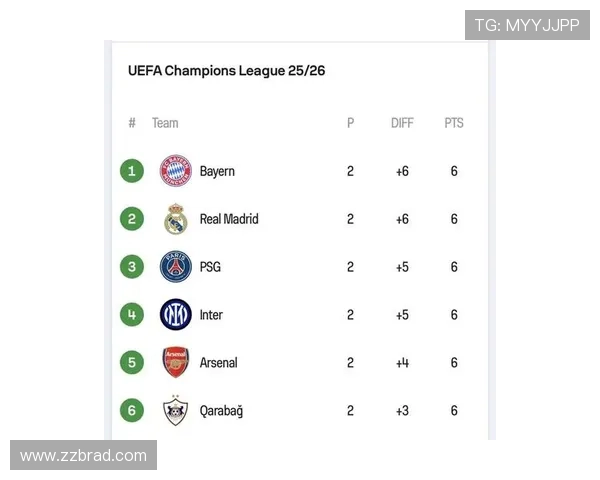 卡拉巴赫欧冠2连胜与仁皇枪同分 最高身价是其56倍引关注